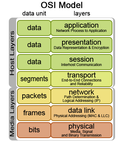 Osi-model